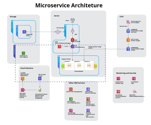 Microservices Architecture
