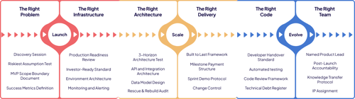 Custom-software
