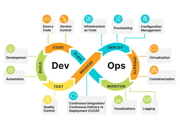 DevOps-Process