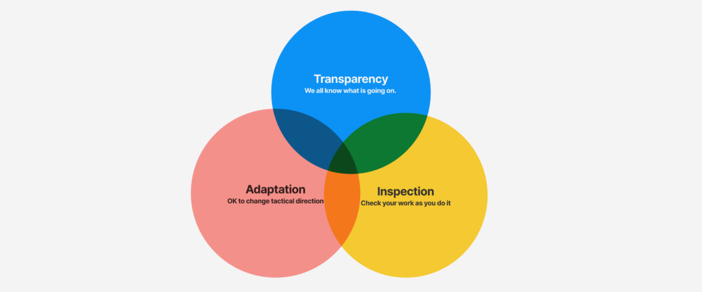 Empiricism Transparency Inspection and Adaption