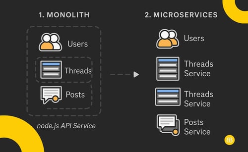monolith vs microservices