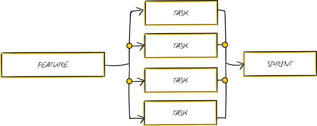 Agile Development 