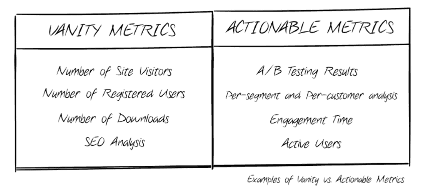 Vanity Vs. Actionable Metrics