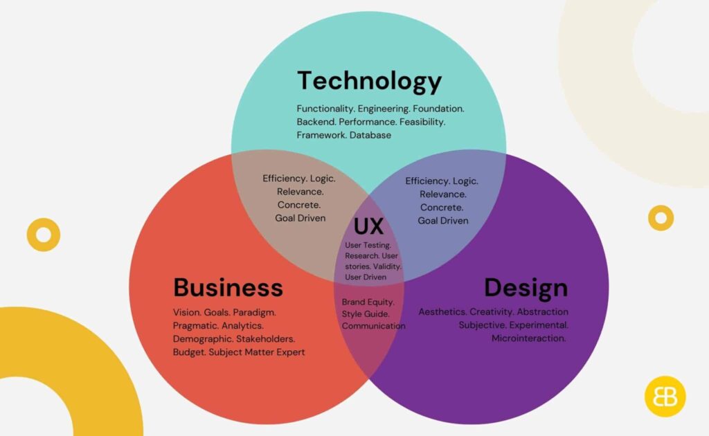 What Is User Experience (Ux) Design?