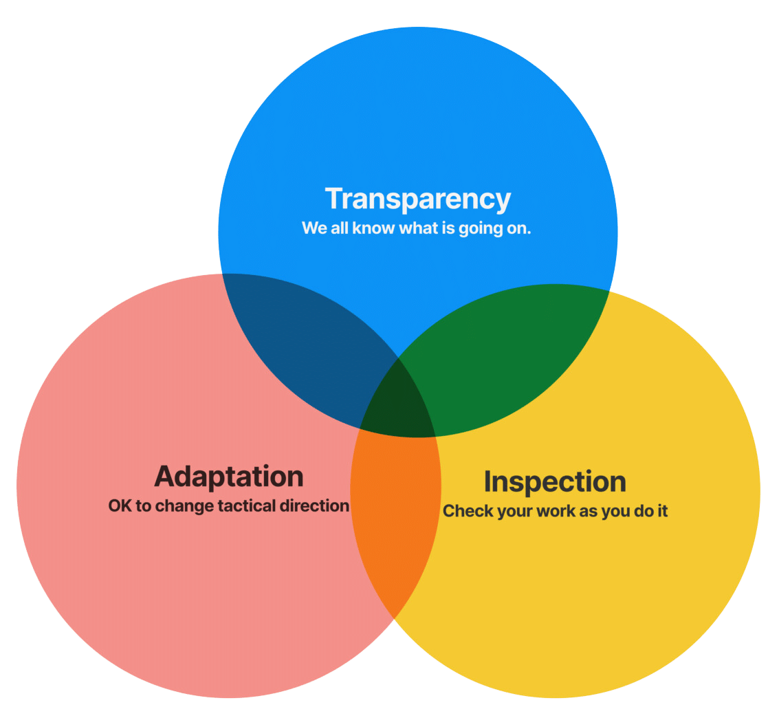 Empiricism Transparency Inspection And Adaption