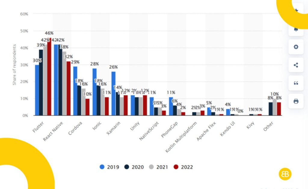 Statistics Of Cross Platform Apps